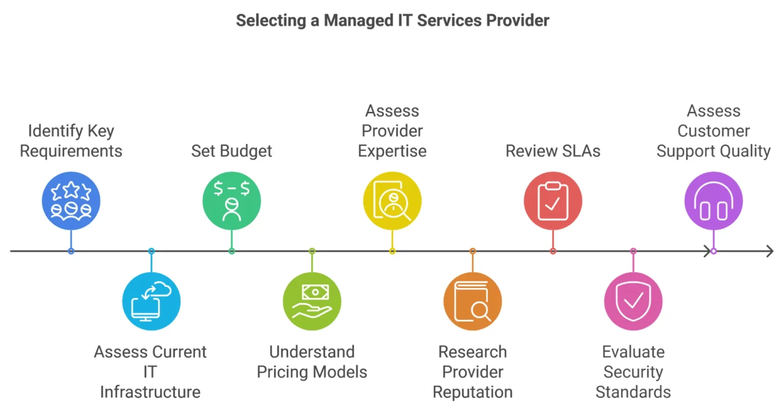 Managed IT Services Mississauga